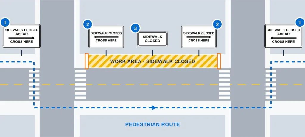 plan of a sidewalk closure with sidealk closed ahead cross here signs at the corners sidewalk close